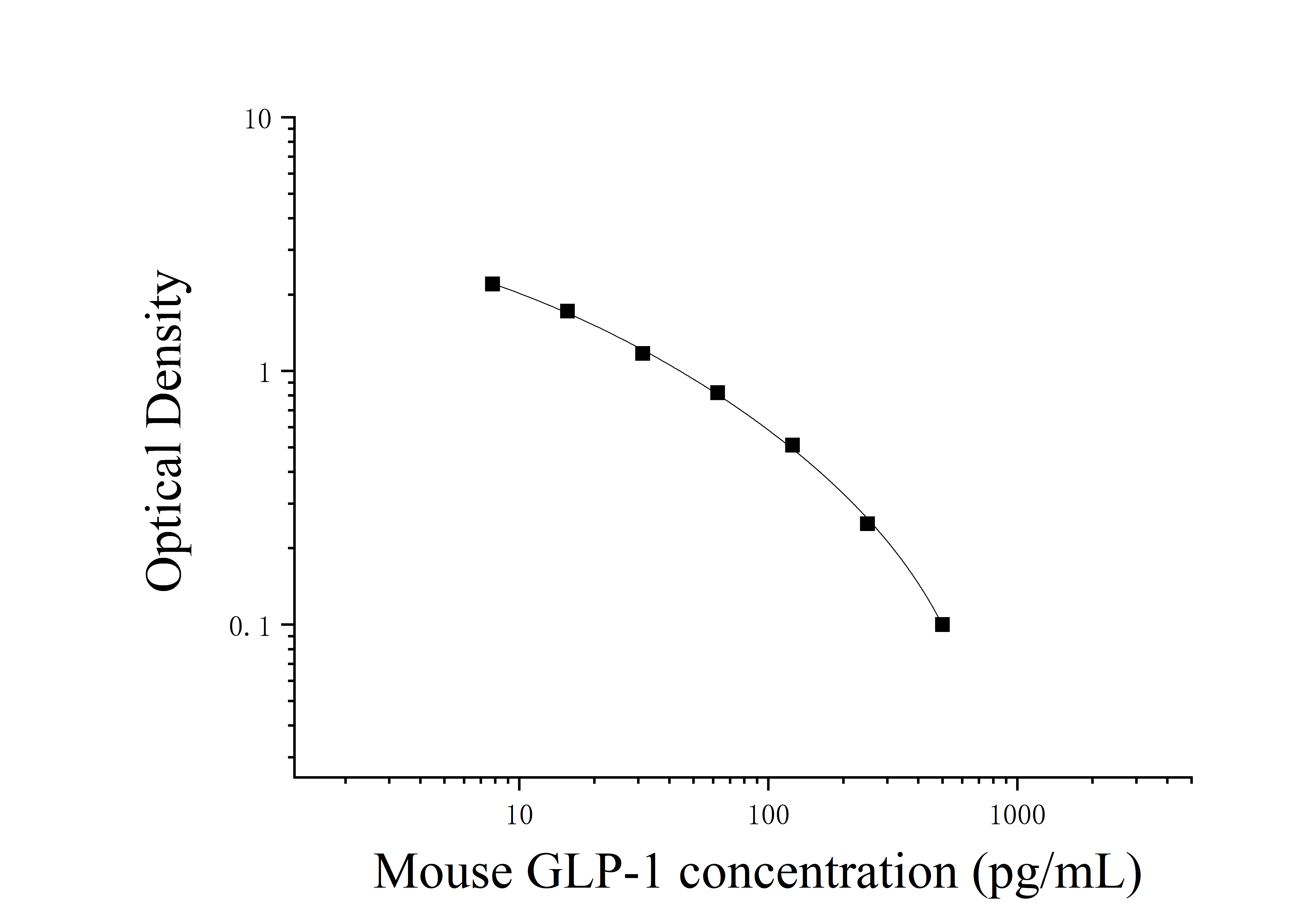 Mouse Glucagon Like Peptide 1 (GLP-1) ELISA Kit Mouse Glucagon Like Peptide 1 (GLP-1) ELISA Kit